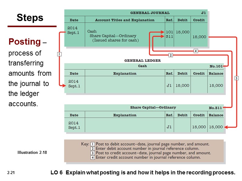 Posting – process of transferring amounts from the journal to the ledger accounts. 